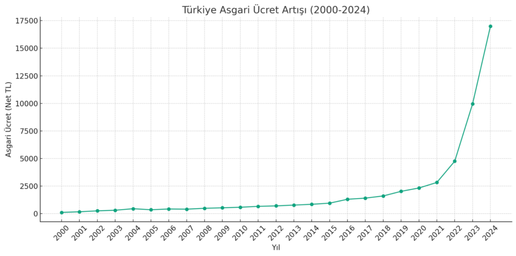 Bu görselin Alt özniteliği boş. Dosya adı: 2000-2024-asgari-ucret-degisimleri-tablosu-1024x508.png